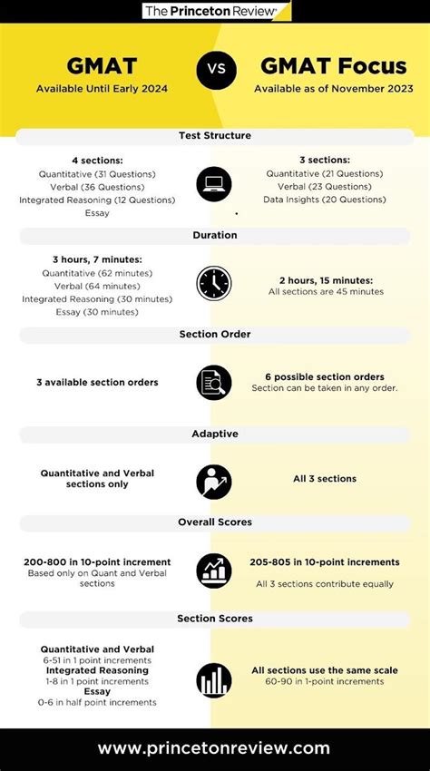 r/GMAT on Reddit: Huge difference between performance on 